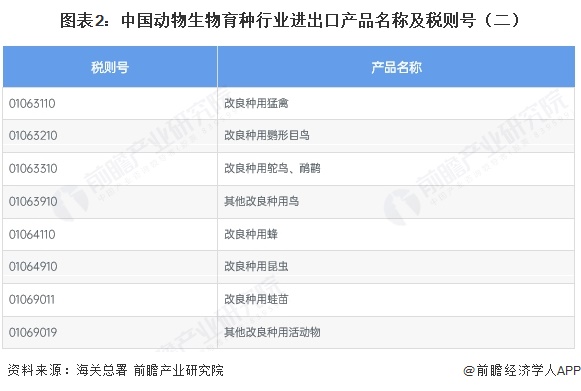 进出口情况 对海外进口种源依存程度较大【