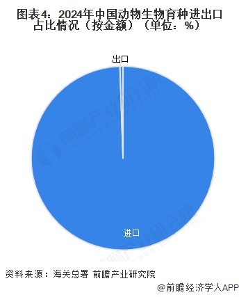 进出口情况 对海外进口种源依存程度较大【组图】j9九游会网站入口2025年中国动物生物育种(图2)