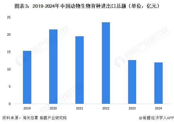 进出口情况 对海外进口种源依存程度较大【组图】j9九游会网站入口2025年中国动物生物育种(图4)