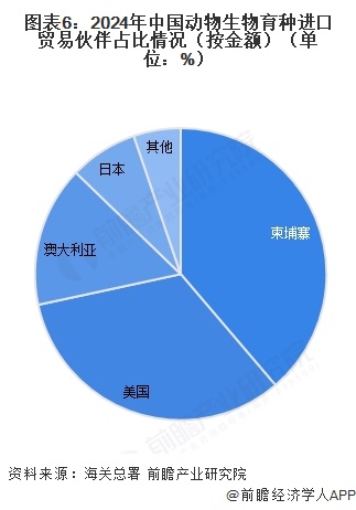 进出口情况 对海外进口种源依存程度较大【组图】j9九游会网站入口2025年中国动物生物育种(图3)