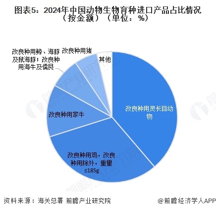 进出口情况 对海外进口种源依存程度较大【组图】j9九游会网站入口2025年中国动物生物育种(图5)