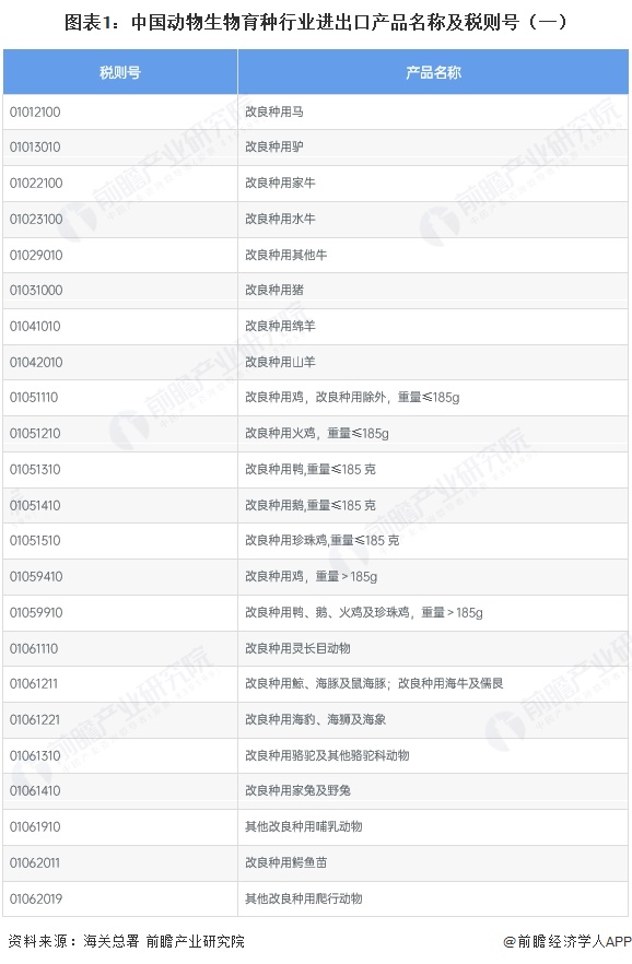进出口情况 对海外进口种源依存程度较大【组图】j9九游会网站入口2025年中国动物生物育种(图6)